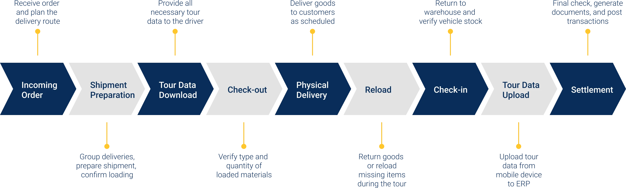 End-to-end DSD process: incoming order, shipment preparation, tour data download, check-out, physical delivery, reload, check-in, tour data upload and settlement