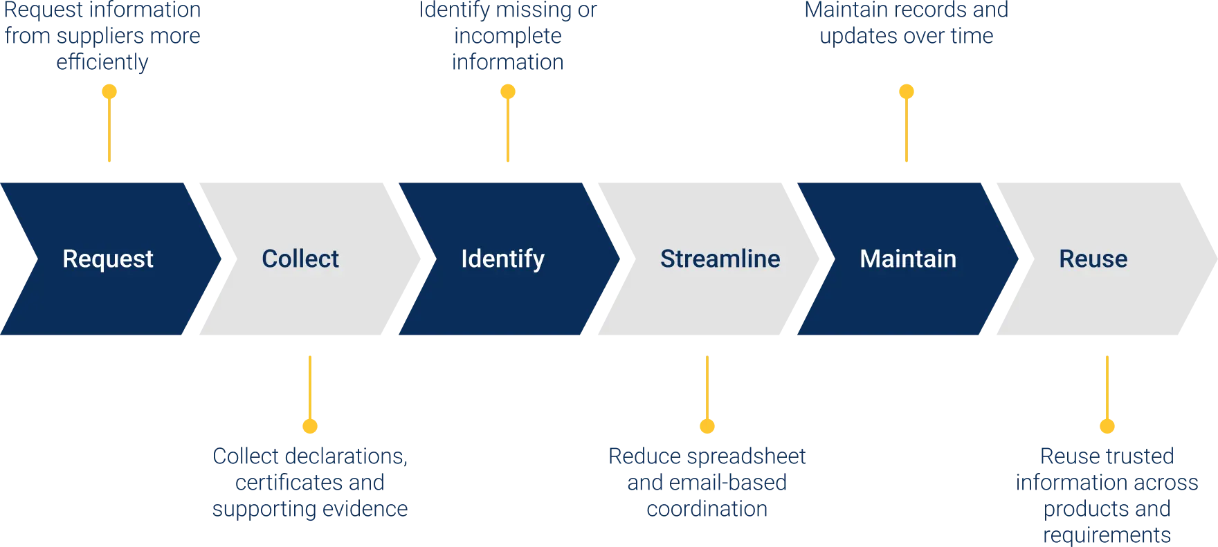 Supplier engagement process in six steps: Request, Collect, Identify, Streamline, Maintain, Reuse